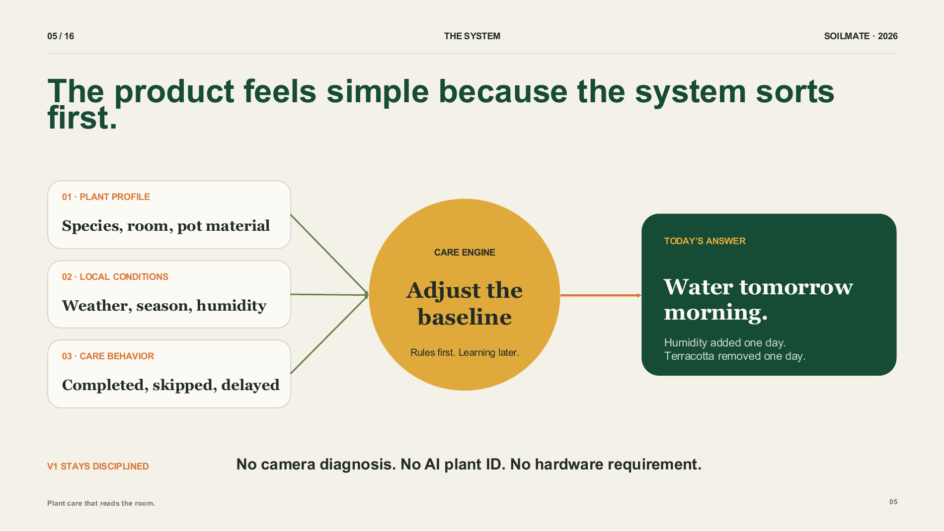 Soilmate proposed care system connecting plant profile, local conditions and care behavior to a daily answer